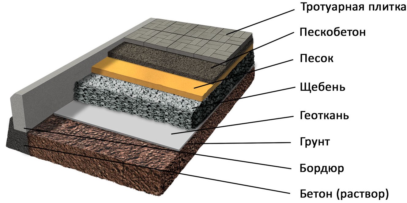 Как положить тротуарную плитку на бетонное основание. Технология укладки плитки на бетонное основание. Укладка брусчатки на бетонное основание технология. Технология укладки тротуарной плитки слои. Основание под гранитную брусчатку.
